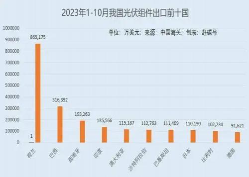 我國光伏出口第二大國，決定對光伏組件征收12%進口關(guān)稅！